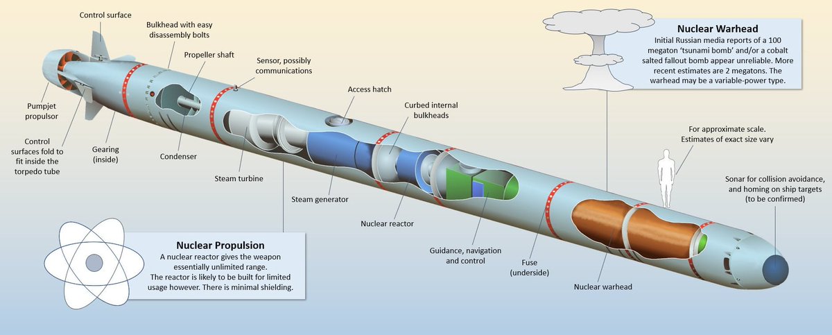 amenigames2024's tweet image. PUTIN y el Torpedo POSEIDÓN: El #GODMODE Nuclear.  La super-arma submarina rusa está de nuevo en boca de todos. En términos #Gaming, esto es el equivalente a desbloquear el "NUKE" definitivo o un #CheatCode de Victoria Garantizada.  Una locura total! #poseidon #Rusia  #Guerra