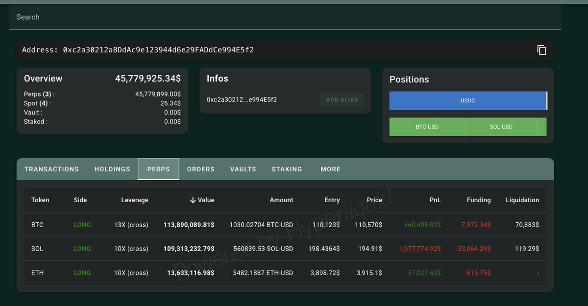 A famosa "Baleia" está com um long aberto em solana com quase 2M de prejuizo até o momento, será que ele sabe de algo ? pode ser um bom momento para Solana?
🔗hypurrscan.io/address/0xc2a3…
