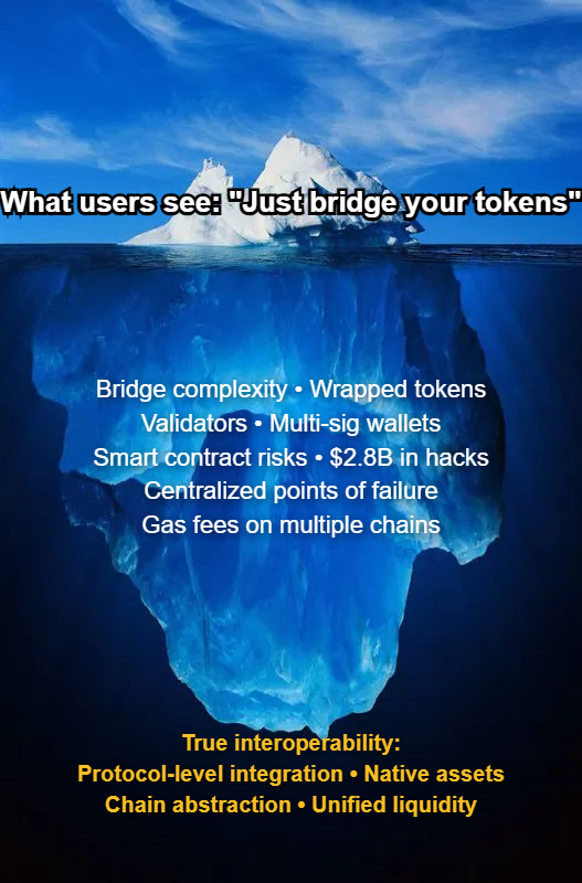 Over $2.8 billion in cross-chain bridge hacks have taught us that blockchain interoperability isn't perfect and has its challenges—centralization, single points of failure, the whole nine yards.

It shows how much trust we're placing in the current state of things. But here's the
