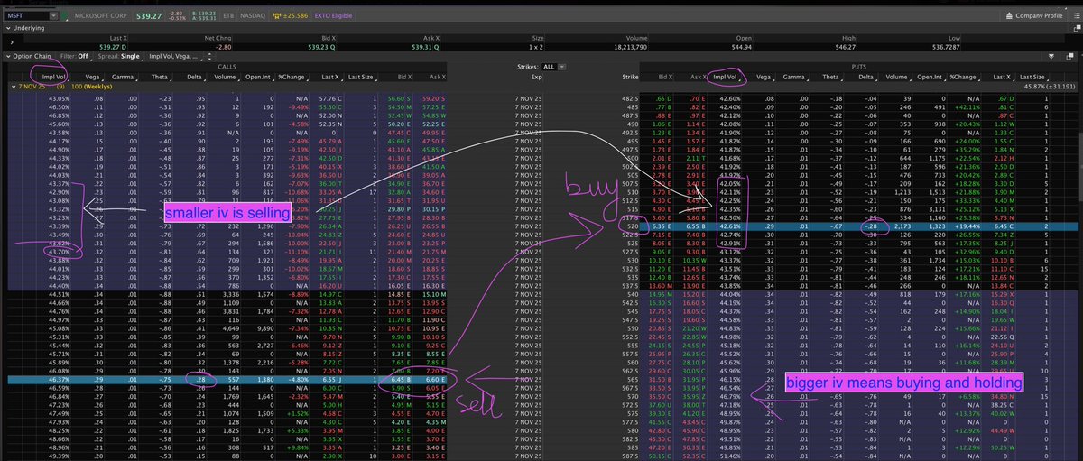 SuperLuckeee's tweet image. MSFT dropped to 520 on earnings and I had everyone get 520 puts and short calls
How did I know? I checked implied Volitility