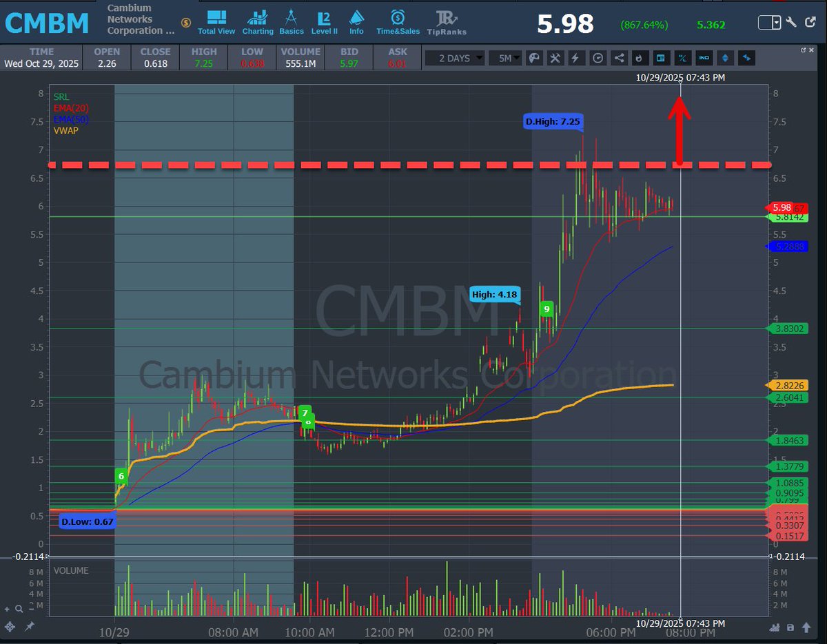 AnunTrades's tweet photo. 🚀 PRE-MARKET ALERT 🚀
✅ $CMBM #CMBM — Entry: BREAK $7.25 🔻 SL: 10–15% Max https://t.co/kEJEjB9wo9