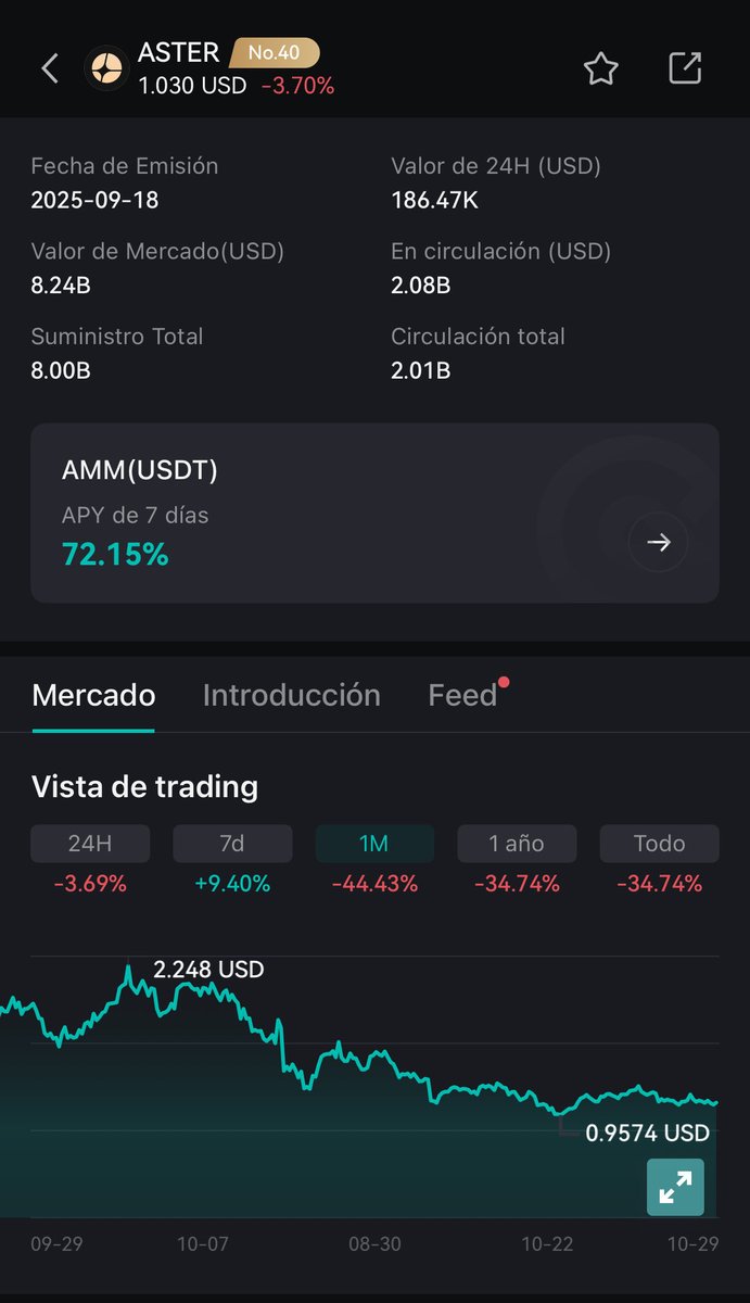 📢Aster Update

Hoy $Aster se mantiene en 1.03 USD, con una leve caída del -3.6% en las últimas 24 h.
Sin embargo, si miramos la última semana, el token todavía acumula un +9.37%, mostrando que el impulso alcista sigue ahí, aunque con algo de corrección.

Durante los últimos días