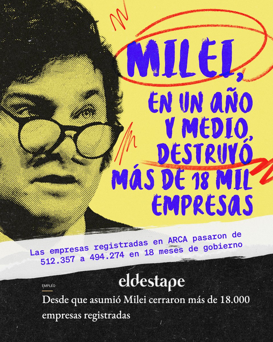 💥 Milei destruyó más de 18 mil empresas en 18 meses.
📉 Según datos de ARCA, las firmas registradas cayeron de 512.357 a 494.274.
La Argentina de la “libertad” está dejando miles de trabajadores sin empleo

⏭️ facebook.com/share/1CvtQaCg…

#LíneaDirectaRecargado #Milei #ARCA