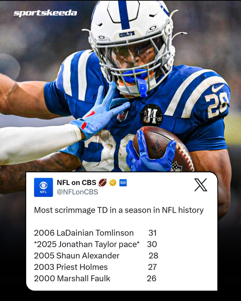 SKProFootball's tweet image. Jonathan Taylor is CHASING HISTORY.

#NFL #JonathanTaylor #Indianapolis #Colts