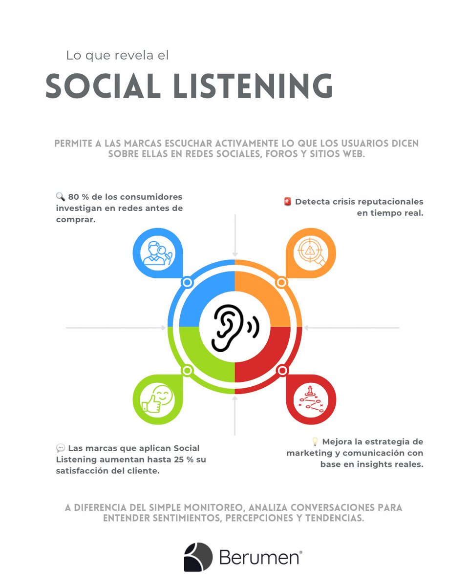 BerumenyAsoc's tweet image. 🎧 El Social Listening no solo escucha: interpreta, analiza y predice.
Descubre cómo usar esta herramienta para mejorar la reputación de tu marca.
👉 berumen.com.mx/que-es-el-soci…
#SocialListening #ReputaciónDigital #InvestigaciónDeMercados #Berumen