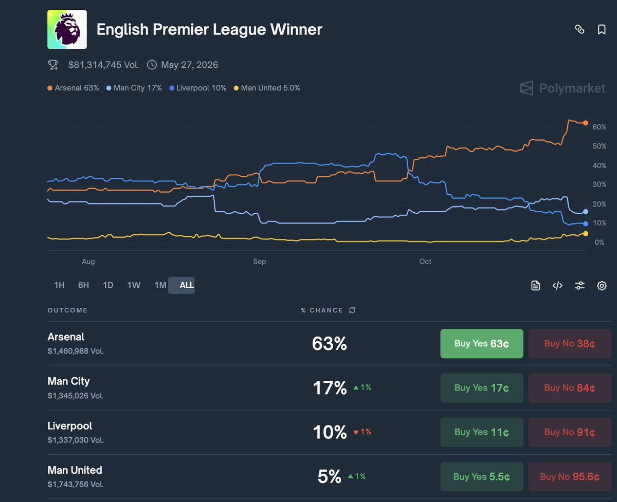 ThePythonQuant's tweet image. I&apos;m guessing these lot have never watched premier league football before