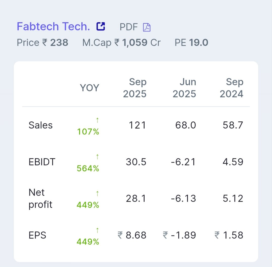 arungup27362106's tweet image. 📢Fabtech Technologies Ltd
✅Sales Grew H1             107%🚀
✅PAT Grew H1.               449%🚀 
✅EPS Grew  H1                 449%🚀
#Q2FY26 #FabtechTechnologies