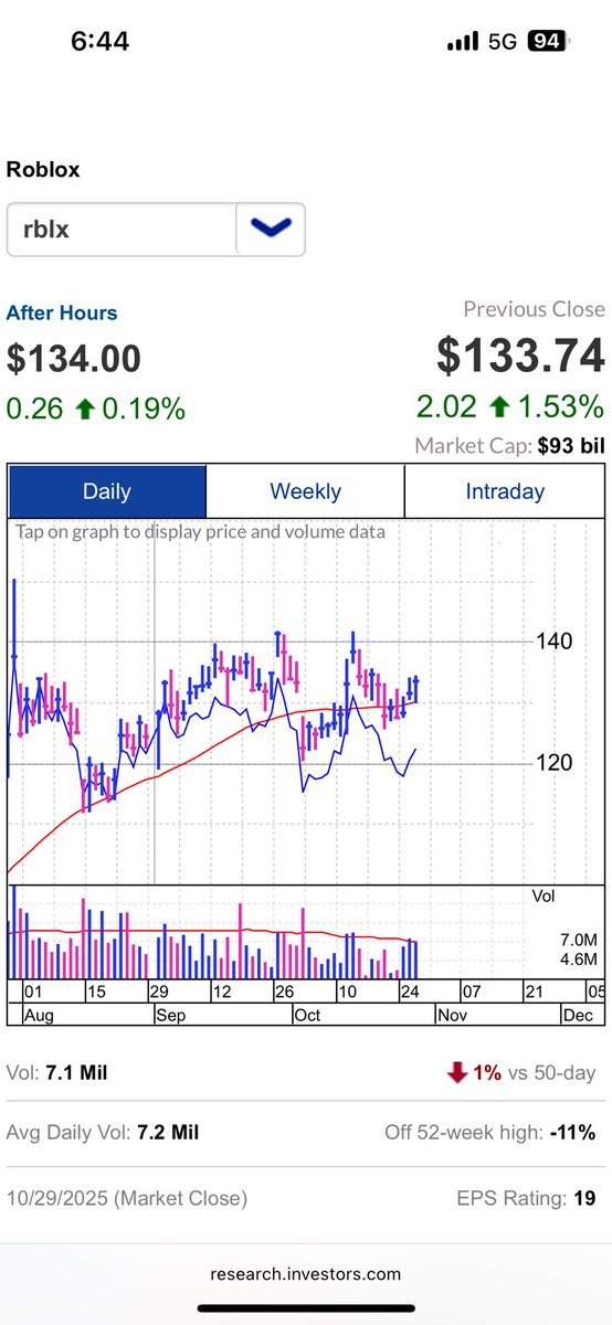 $RBLX pocket pivot going into ER tomorrow premarket