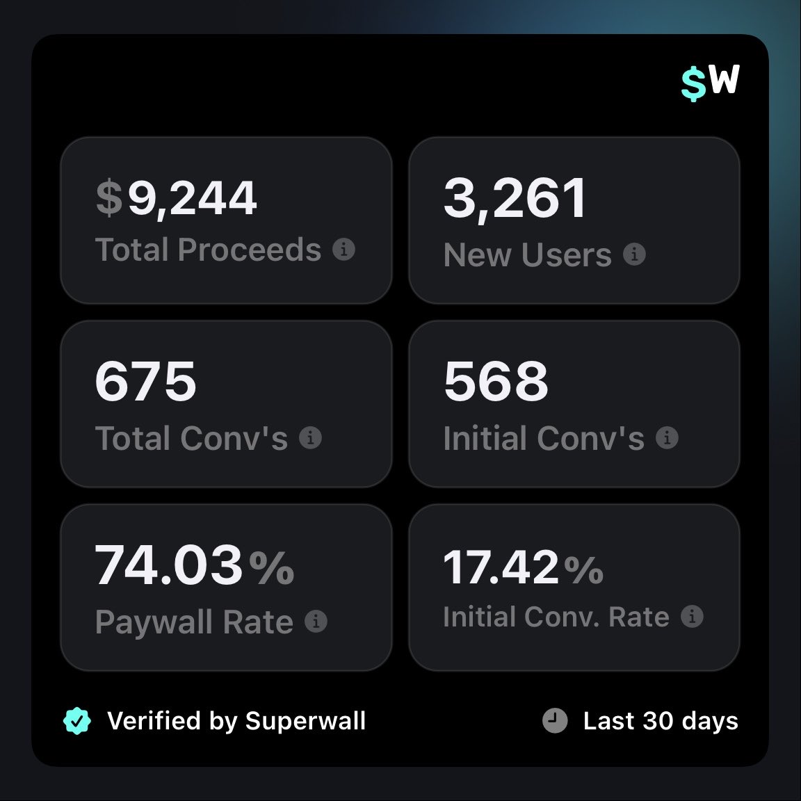 alps_n_apps's tweet image. What B2C app founders show: ~$10,000/mo 🚀

What they don’t show: UGC creator payouts, influencer contracts, paid ad costs 🥲

(missing is an extra $800 from TT ads, $300 from ASA)