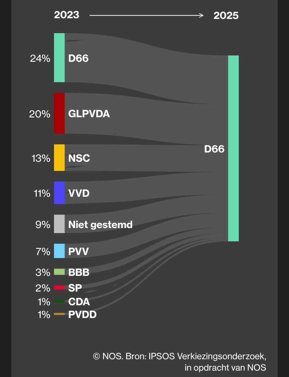 🇳🇱 Los primeros resultados confirman el importante crecimiento del socioliberal D66 (centro/centroizquierda), proyectado como ganador de las elecciones por el sondeo a pie de urna.

Habría conseguido atraer votos desde diferentes ámbitos, incluido desde el ultraderechista PVV.
