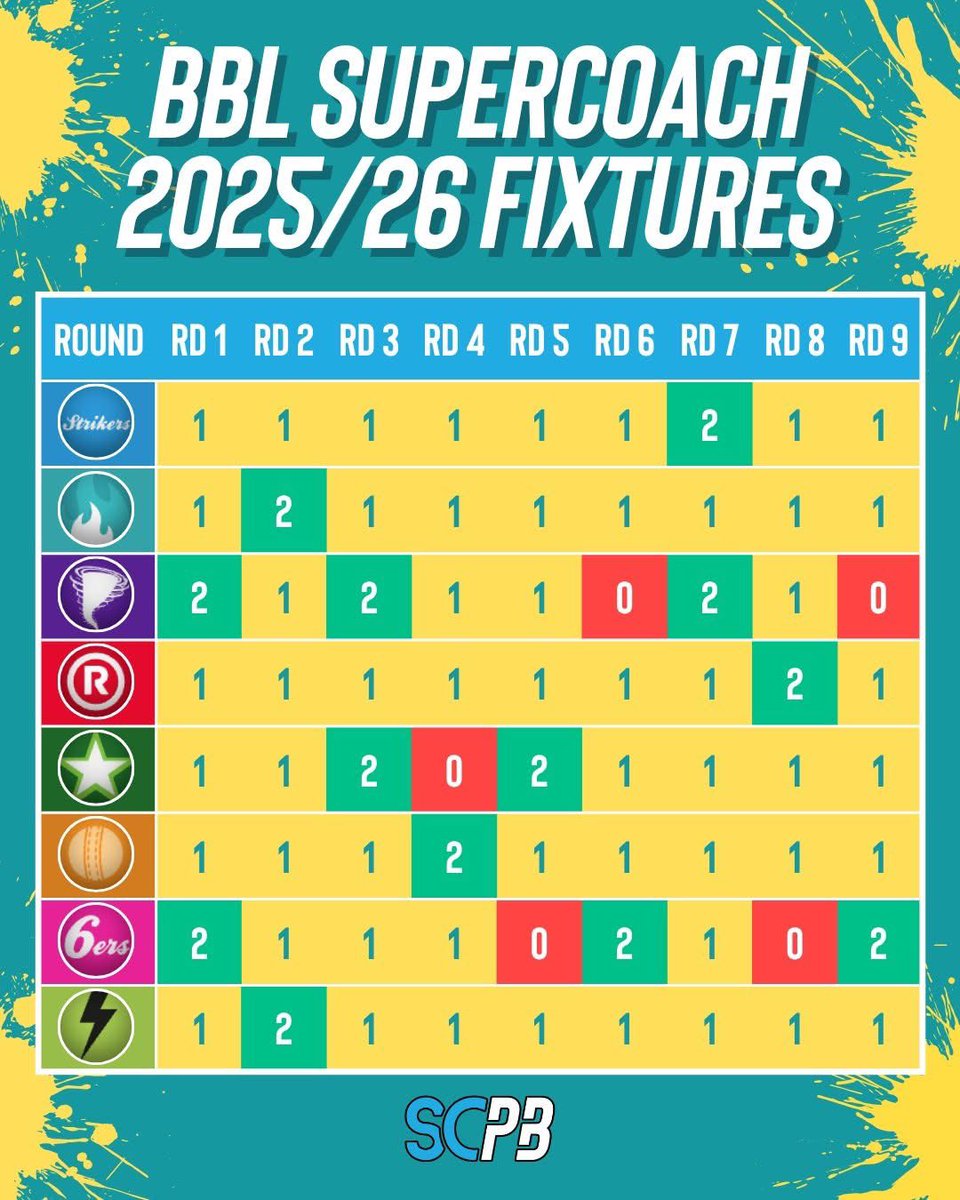 scplaybookcric's tweet image. The 2025/26 BBL Supercoach season is open!

@timwill94 runs through the fixture analysis 👉 tinyurl.com/ykz6vj54

#cricket #BBL15 #BBLSupercoach