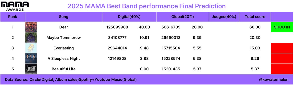 KoWatermelon's tweet photo. 2025 MAMA awards
Best Band Performance Final prediction
Criteria: Digital 40%+Global 20%+Judges 40%
Nomination Eligibility:Oct.1.2024~Sep.30.2025
Tracking period: Oct.1.2024~
This is just early prediction https://t.co/IwuzZrPNPb