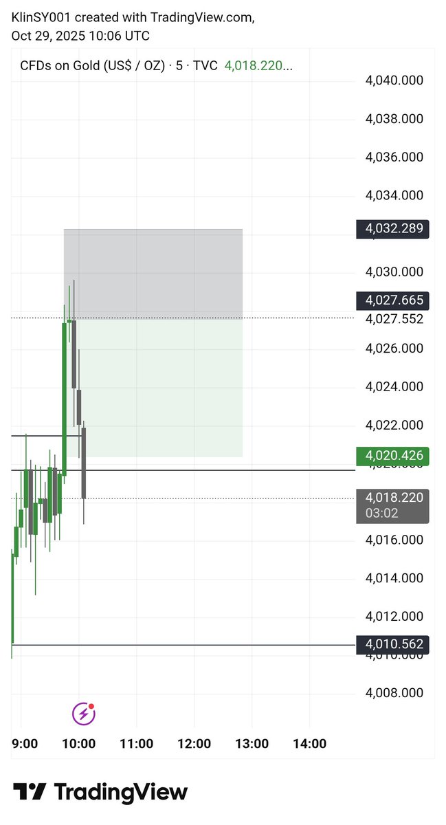 KlinSY001's tweet photo. “60 pips locked in from XAUUSD — no rush, no luck, just pure strategy. The chart rewards those who wait.”
Next setup is ready join my TL community https://t.co/aRIicSAobU 

#XAUUSD
@Habbyforex_
@toni__iyke 
@KojoForex 
@thissdax 
@ahmedxm01 https://t.co/a2N9ZLzUnx