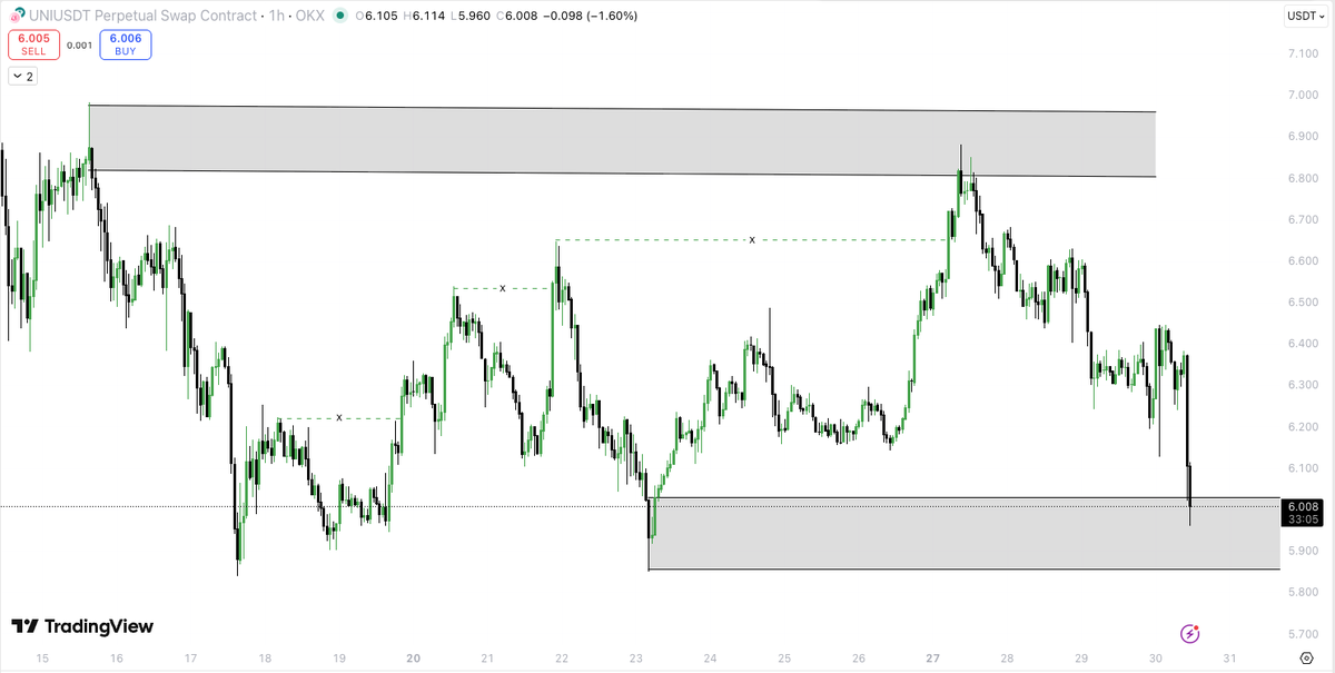 Luminor_io's tweet photo. $UNI Setup Plan📊

Price testing Extreme Bullish OB zone. 
Watching for reaction and reversal confirmation.

🎯 LONG SETUP: 
Entry: $6.00-6.10 
Stop Loss: $5.75 
Targets:
TP1: $6.50
TP2: $6.80
TP3: $7.00

📍 Key Levels: 
Bullish OB: $5.80-6.00 (Extreme OB) 
Resistance: $6.80-6.90

⚠️ Invalidation: 
Close if below $5.75
Wait for bullish confirmation on lower timeframe before entry. 
Price must hold the OB zone.

#UNI #CryptoTrading #OrderBlock