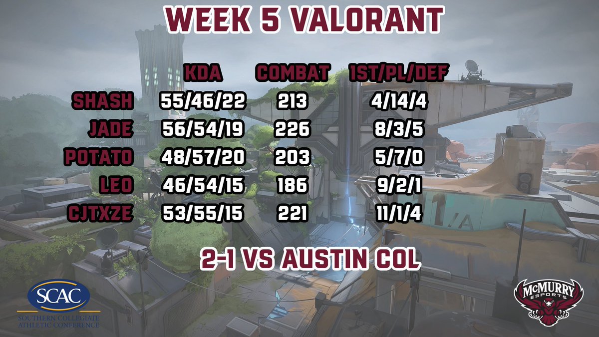 McMurryEsports's tweet photo. McM Valorant gets the Game 3 victory over Austin College! #RiseAboveIt https://t.co/oPoc2A2jd5