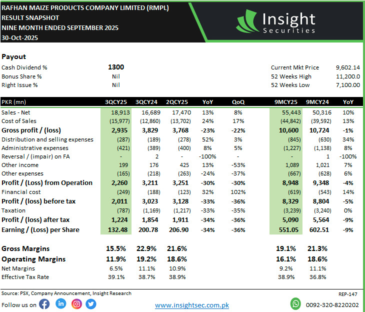 InsightSecurit4's tweet photo. Rafhan Maize Products Company Limited (RMPL) 
Result Snapshot 
Dividend Entitlement : 1300% per share
Nine Month Ended - September 2025
#KSE100 #Pakistanchemical #PSX  #RMPL 
#psxupdates #InvestmentPakistan #KSE100 #KSE100index https://t.co/RlRi2BAg4T