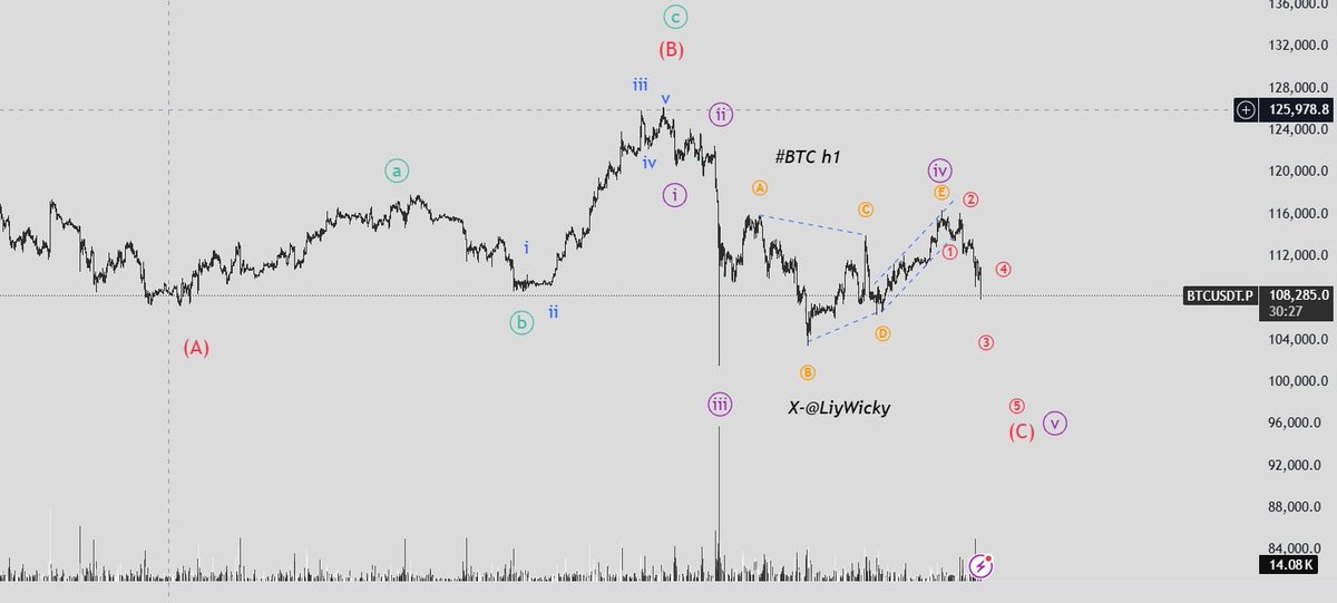 LiyWicky's tweet photo. Cập nhật nhanh #BTC và #ETH đà giảm vẫn chưa có dấu hiệu kết thúc. Dự báo tiếp tục đi xuống
#Trader #LiyWcky #Elliotwave https://t.co/uUVf7btTg5