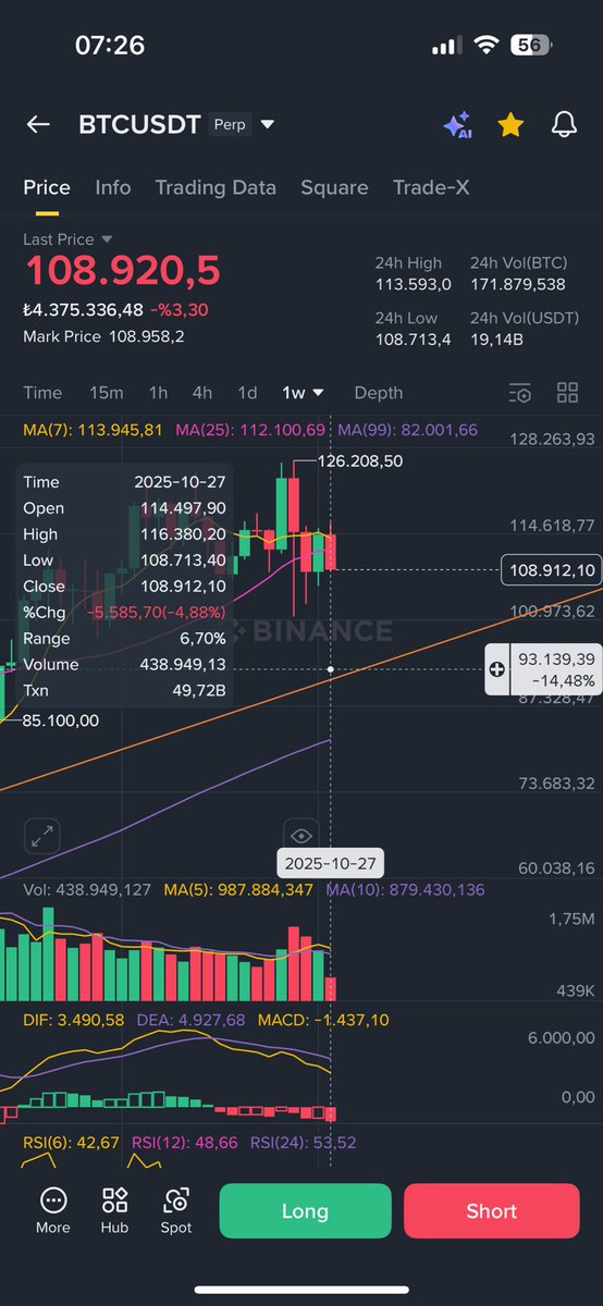 Plana sadık kal🫱🏾‍🫲🏽 Aylar önce çizip hiç bozmadığım destek çizgisi geçerliliğini koruyor. Bugün 93 K. Bu çekilme 1 hafta sonra olursa 96 K lara denk gelir. Bu bölge #BTC nin en büyük ana destek çizgisi. Gelsin yine bi değerlendirme yapacağız.