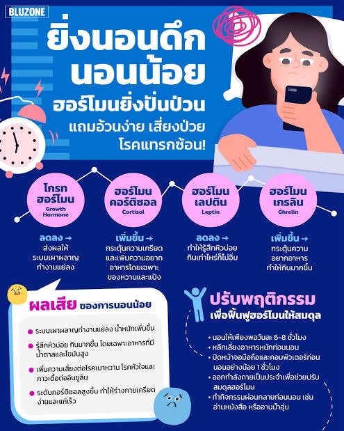 sorkorlao's tweet photo. ทำไมนอนดึกถึงทำให้เสี่ยงเบาหวาน

ร่างกายหลั่งคอร์ติซอลมากเกินไป
เมื่ออดนอนหรือเข้านอนดึก ฮอร์โมนความเครียด หรือ Cortisol จะสูงขึ้น

- ทำให้น้ำตาลในเลือดสูง
- และลดความไวต่ออินซูลิน

อินซูลินทำงานได้แย่ลง
แค่นอนวันละ 4 ชั่วโมง ต่อเนื่อง 6 วัน ร่างกายจะมีภาวะ ดื้ออินซูลิน เหมือนคนอ้วนขึ้น 10 กิโล ทันที

วงจรนาฬิกาชีวิตเสีย 
การนอนหลังเที่ยงคืนบ่อย ๆ ทำให้ตับอ่อนและตับทำงานผิดเวลา ส่งผลให้การหลั่งอินซูลินและการควบคุมระดับน้ำตาลผิดปกติ

ฮอร์โมนความหิวรวน
Ghrelin ฮอร์โมนความหิว จะสูงขึ้น
Leptin ฮอร์โมนความอิ่มจะต่ำลง

ทำให้ หิวบ่อย กินเกิน น้ำหนักขึ้น เบาหวานมา

ปรับพฤติกรรม 
นอนให้พอ 6-8 ชม
อย่ากินแป้ง น้ำตาลเยอะ 
นอนก่อน 23.00 ได้จะดีมาก 
เดินหลังอาหาร ลดเบาหวานได้มาก
ออกกำลังสม่ำเสมอ