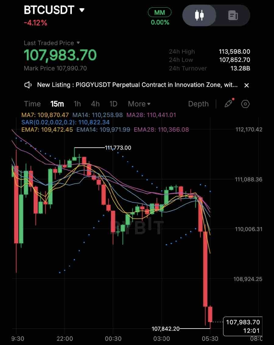 open4profit's tweet photo. $BTC DUMPING HARD, DON’T PANIC, GUYS, IT’S JUST A TEST BEFORE THE CRAZY PUMP.🚀

#open4profit https://t.co/D5Ad8DfOrw