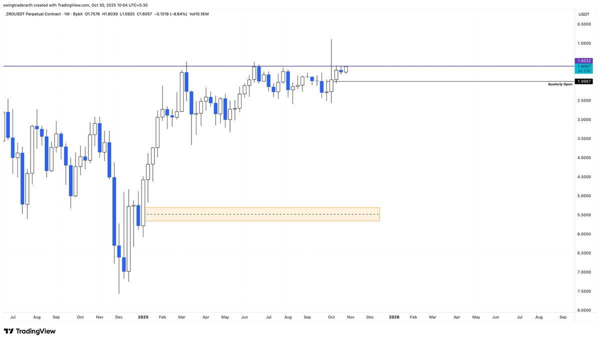 abhishek_shaw_'s tweet image. &quot;undisclosed groups are buying $ZRO&quot;
&amp;gt;10% of zro supply has been bought back. 
Breakout is happening🤡
@LayerZero_Core @LayerZero_Fndn