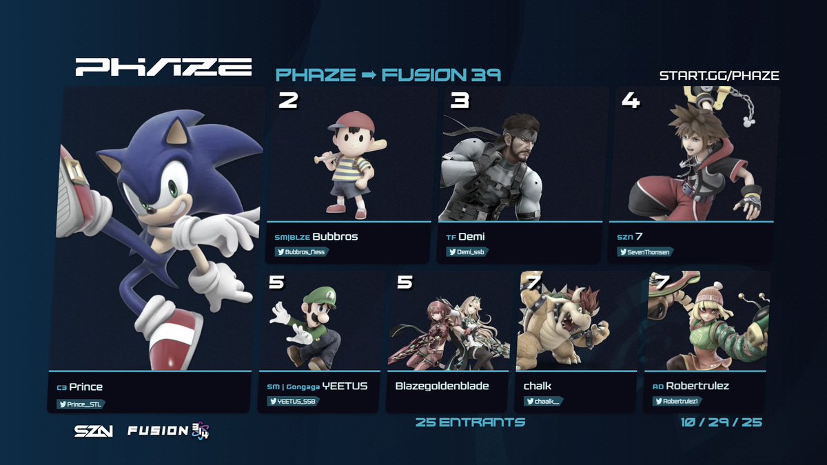 🏆 PHAZE ➠ FUSION 39
SSBU WEEKLY - 10/29/25

Thanks everyone who came out to PHAZE at 
<a href="/314Fusion/">Fusion 314</a>!

🥇 <a href="/Prince__STL/">C3 Prince🇨🇴</a> 
🥈 <a href="/Bubbros_Ness/">SM | BLZE | Bubbros</a> 
🥉  <a href="/Demi_ssb/">Demi</a> 
4⃣ <a href="/SevenThomsen/">⑦</a>
5⃣ <a href="/YEETUS_SSB/">SM | YEETUS 🔜 The Zou 7</a> 
5⃣ Blazegoldenblade
7⃣ <a href="/chaalk__/">Chalk</a> 
7⃣ <a href="/Robertrulez1/">Robertrulez 👑</a> 
 
start.gg/PHAZE