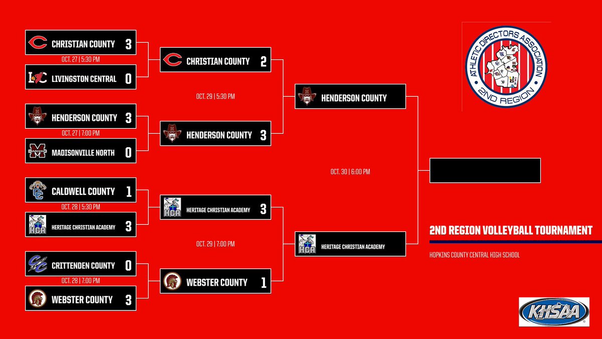 2nd_ad's tweet image. Some great semifinal action tonight has set up the Region Championship match! 

Come out to @HCCStormAD and catch the defending Region Champion Heritage Christian take on Henderson County! 🏐