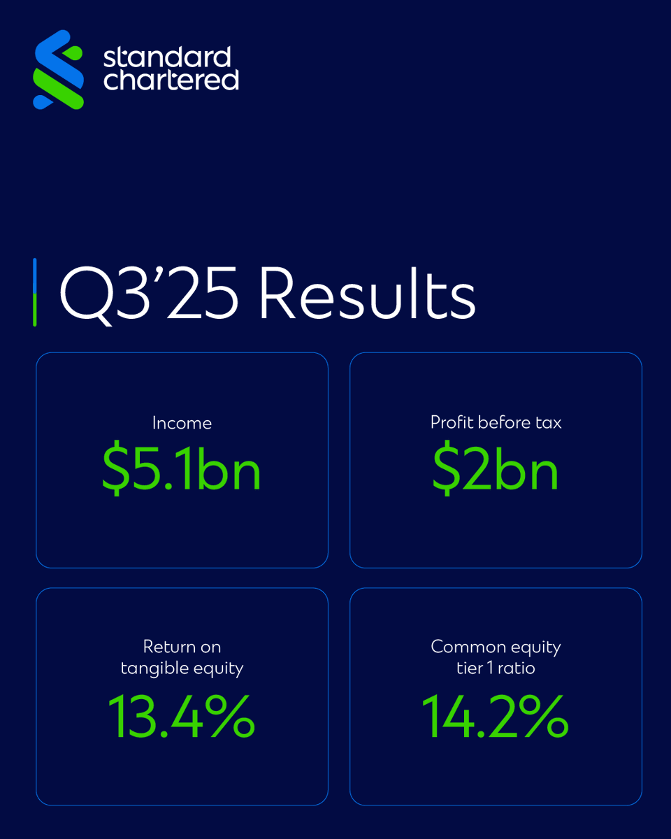 StanChart's tweet image. We&apos;ve announced a strong set of Q3’25 results. 

See our performance highlights (PDF): sc.com/en/uploads/sit…

#StanChartResults #HereForGood