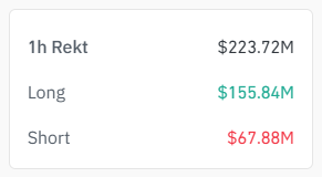 BitunixID's tweet image. ⚠️Dalam satu jam terakhir, total likuidasi pasar kripto mencapai $223,72 juta.