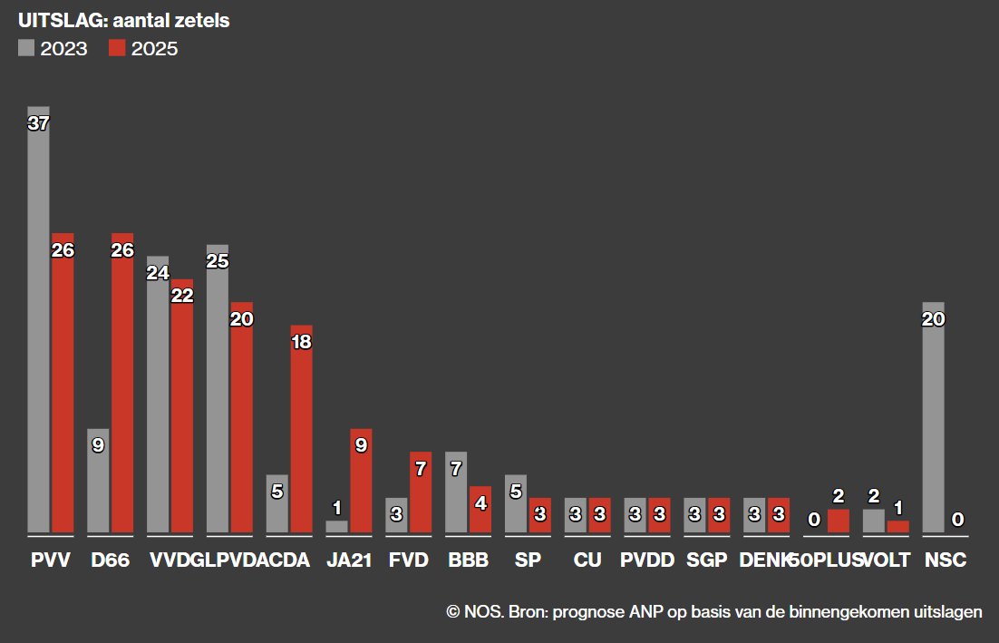 Morgen danach: 
* Wilders (PVV) hat aufgeholt; jetzt gleichauf mit D66
* PVV-Verluste (-11) durch Gewinne anderer rechtsradikaler Parteien überkompensiert (JA21+8; FVD+4)
* Gewinne von D66 (+CDA) erklären sich größtenteils mit Implosion von NSC (-20)
* Größe der Lager unverändert