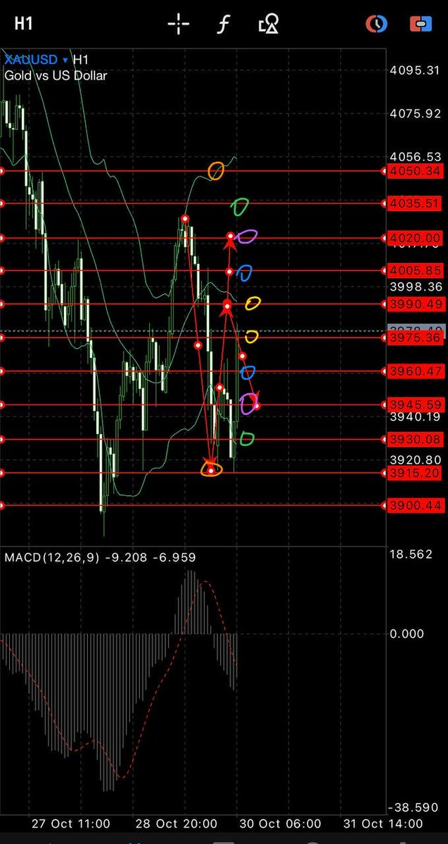 Up_Down_forex's tweet photo. #XAUUSD Sell 3983-3985
3990 Sell more
TP1 3980
TP2 3975
TP3 3970
TP4 3965
TP5 3960
TP6 3955
TP7 3950
TP8 3945
SL:3998(Or Pls setting it according with your free margin)

When’s profit you can close anytime and don’t be greedy 😁For your reference only and take your own risks🤝 https://t.co/r6y1wki8Yn