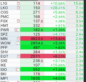 TradersEdgeAus's tweet photo. Price and Vol:
#ASX https://t.co/pIFUgi72O0