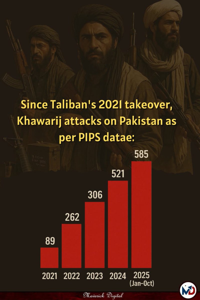 Urooj_Fatima10's tweet photo. The Stats don’t lie. The terror spike in Pakistan coincides with TTA takeover in Kabul. The 2 front scenario didn’t start today!
#Afghanistan #Taliban #AfghanistanAndPakistan #AfghanTaliban #Russia #patlama #Trump #FarrhanaBhatt #CryptoMarket #Dexgiveaway #esrefrüya #FIFAWCQ2026 https://t.co/HVzzgj6b4M