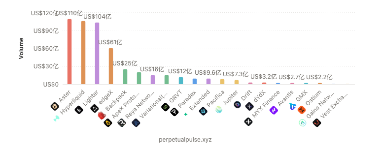 反思下 perp dex 浪潮的心路历程：
1、无心插柳aster， 获得 25 倍回报；
2、参与 s2；
3、通过脚本，参与 lighter、backpack、paradex 、grvt等等；
4、s2 被反撸，不再硬刷；
5、脚本被套；
6、等待解套，离场。