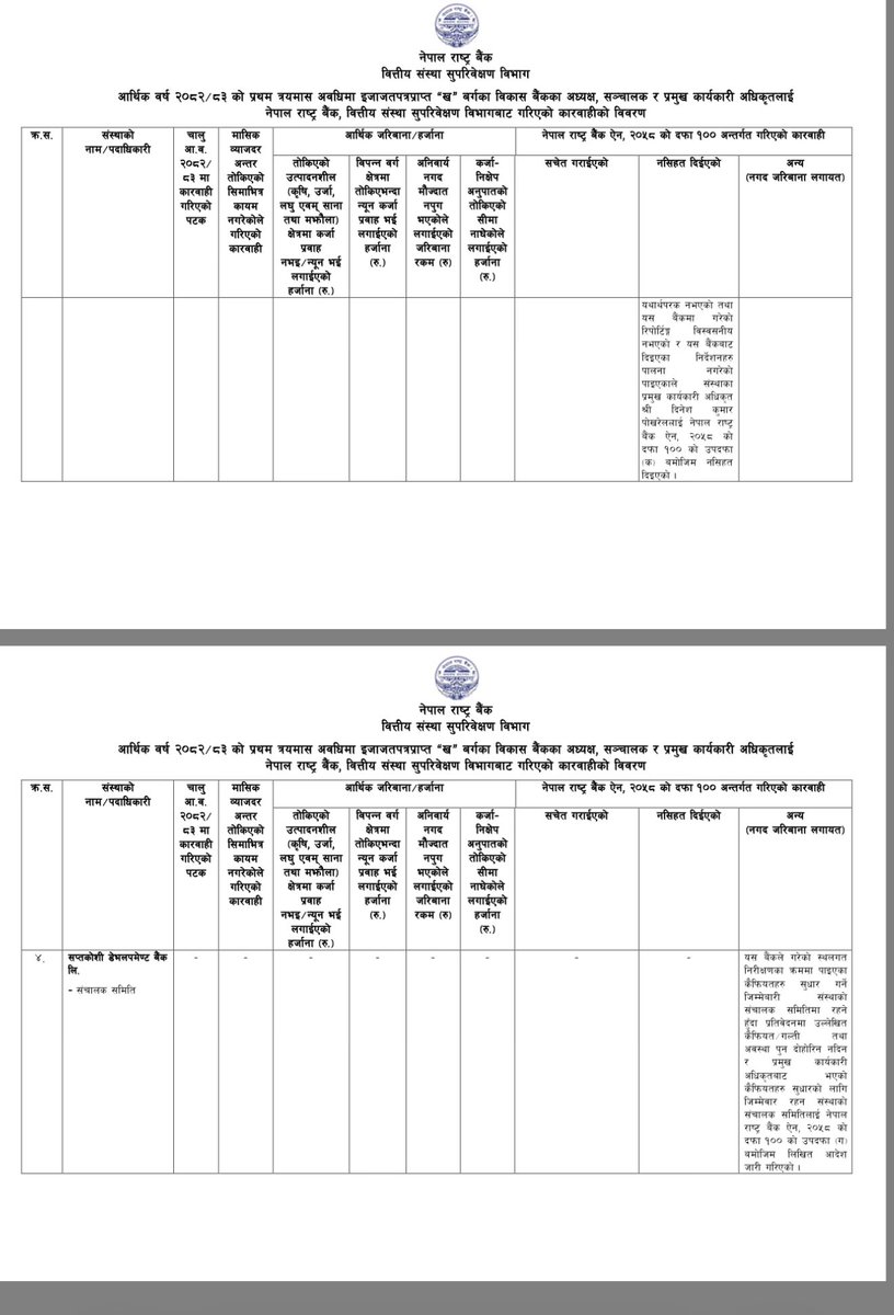 Mukunda_Chettri's tweet photo. #NEPSE Get Yourself updated with Enforcement Actions as published by @NepalRastraBank
#LBBL
#SAPDBL
नेपाल राष्ट्र बैंकले सप्तकोशी डेभलपमेन्ट बैंकलाई शीघ्र सुधारात्मक कारबाही गरेको छ ।
बैंकको पूँजी कोष अनुसार तोकिएको सीमाभन्दा २४।९%
https://t.co/ubU1DkoBHP https://t.co/WPDoxAMTuV