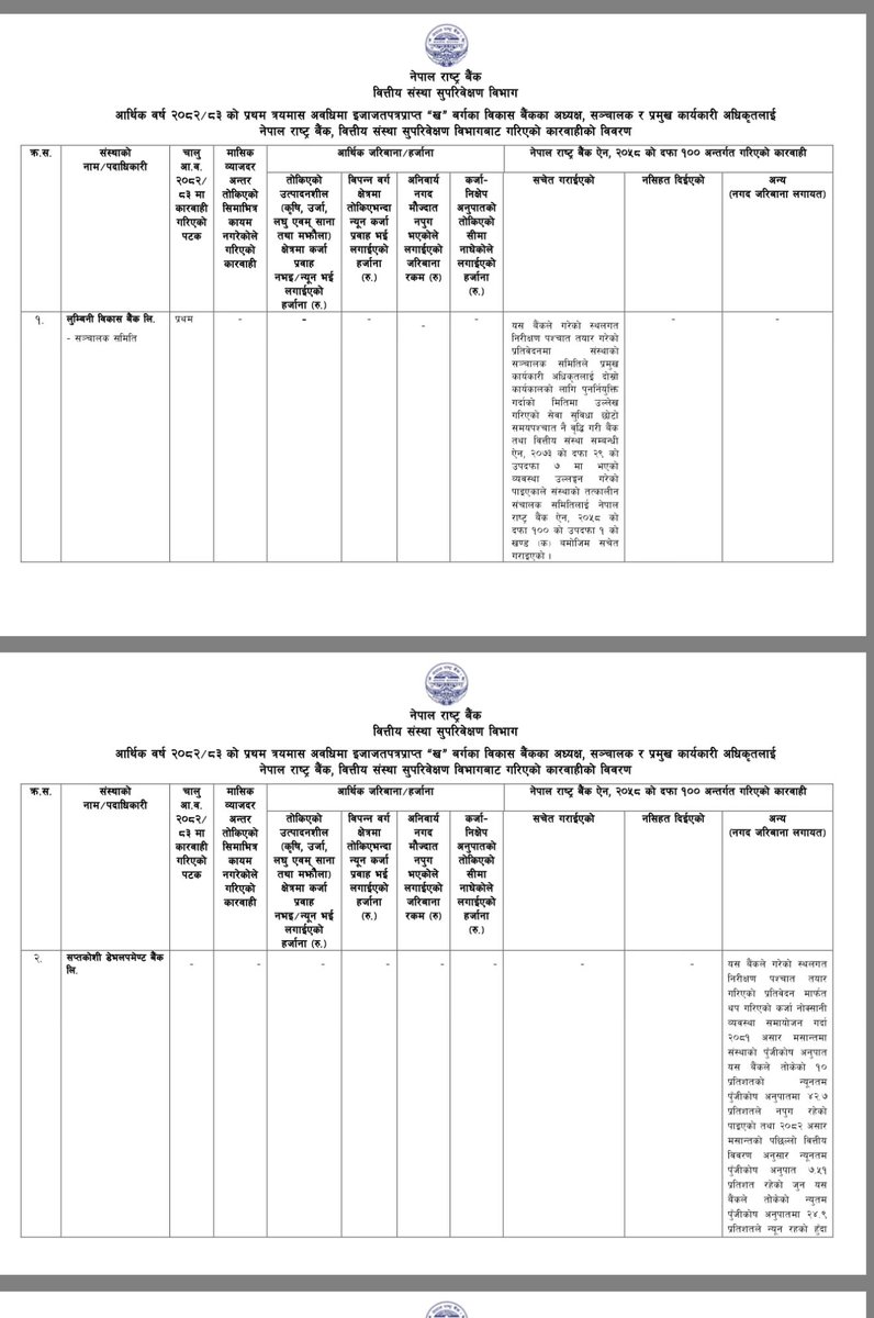 Mukunda_Chettri's tweet photo. #NEPSE Get Yourself updated with Enforcement Actions as published by @NepalRastraBank
#LBBL
#SAPDBL
नेपाल राष्ट्र बैंकले सप्तकोशी डेभलपमेन्ट बैंकलाई शीघ्र सुधारात्मक कारबाही गरेको छ ।
बैंकको पूँजी कोष अनुसार तोकिएको सीमाभन्दा २४।९%
https://t.co/ubU1DkoBHP https://t.co/WPDoxAMTuV