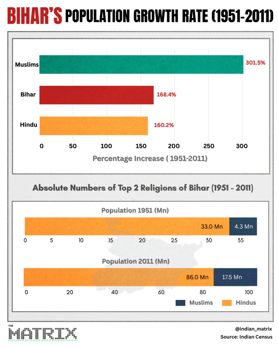 Here's why demography is a major issue in the Bihar polls: Bihar's ...