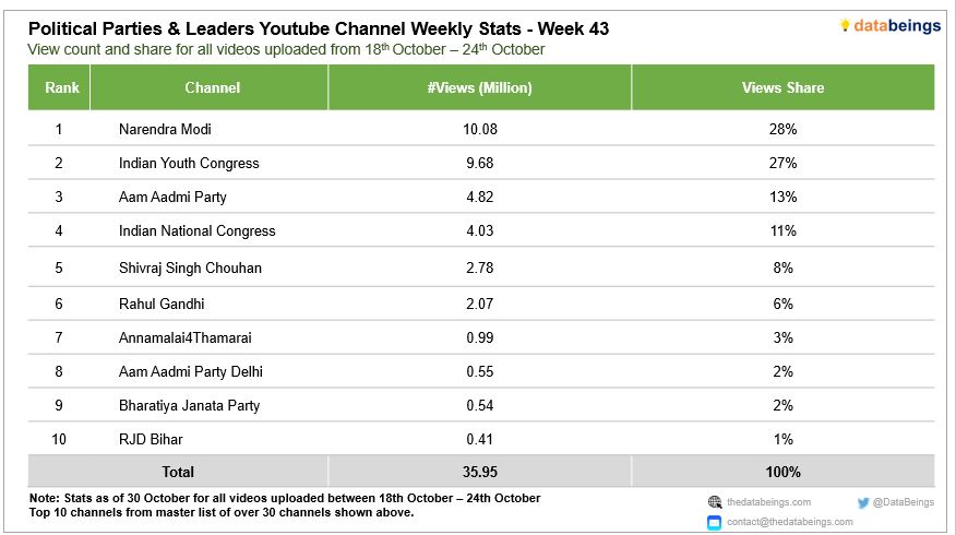 𝗣𝗼𝗹𝗶𝘁𝗶𝗰𝗮𝗹 𝗣𝗮𝗿𝘁𝗶𝗲𝘀 &amp; 𝗟𝗲𝗮𝗱𝗲𝗿𝘀 𝗬𝗼𝘂𝗧𝘂𝗯𝗲 𝗪𝗲𝗲𝗸𝗹𝘆 𝗩𝗶𝗲𝘄𝘀 - 𝗪𝗲𝗲𝗸 𝟰𝟯
<a href="/narendramodi/">Narendra Modi</a> led with 10.08M views followed by <a href="/IYC/">Indian Youth Congress</a> and <a href="/AamAadmiParty/">AAP</a>