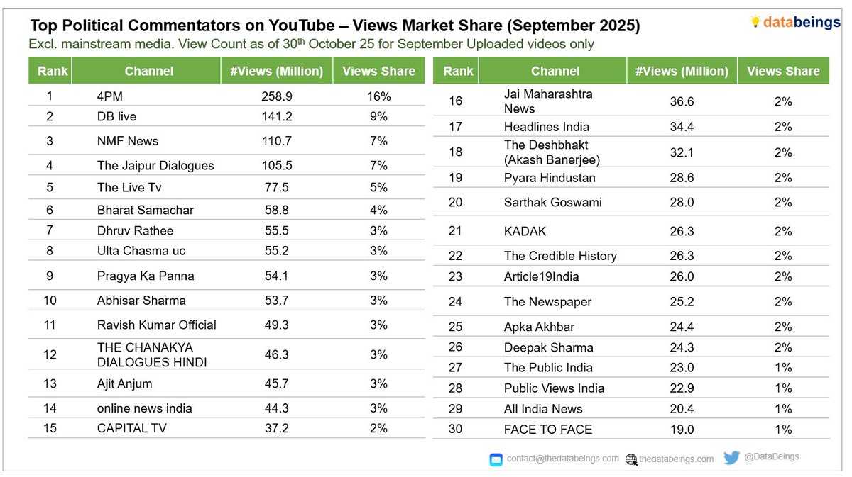 𝗬𝗼𝘂𝗧𝘂𝗯𝗲 𝗟𝗲𝗮𝗱𝗶𝗻𝗴 𝗣𝗼𝗹𝗶𝘁𝗶𝗰𝗮𝗹 𝗖𝗼𝗺𝗺𝗲𝗻𝘁𝗮𝘁𝗼𝗿𝘀 - 𝗦𝗲𝗽𝘁𝗲𝗺𝗯𝗲𝗿 𝟮𝟬𝟮𝟱
<a href="/4pmnews_network/">4PM News Network</a> led with 258.9 M views followed by <a href="/dblive15/">DB LIVE - (Digital News Channel)</a>, @NMFNewsOfficial, <a href="/JaipurDialogues/">The Jaipur Dialogues</a>, <a href="/thelivetvnews/">The Live TV</a>, <a href="/bstlive/">ilovebts</a>, <a href="/dhruv_rathee/">Dhruv Rathee</a>, <a href="/ultachasmauc/">Ulta Chasma Uc</a>, <a href="/PragyaLive/">Pragya Mishra</a>,