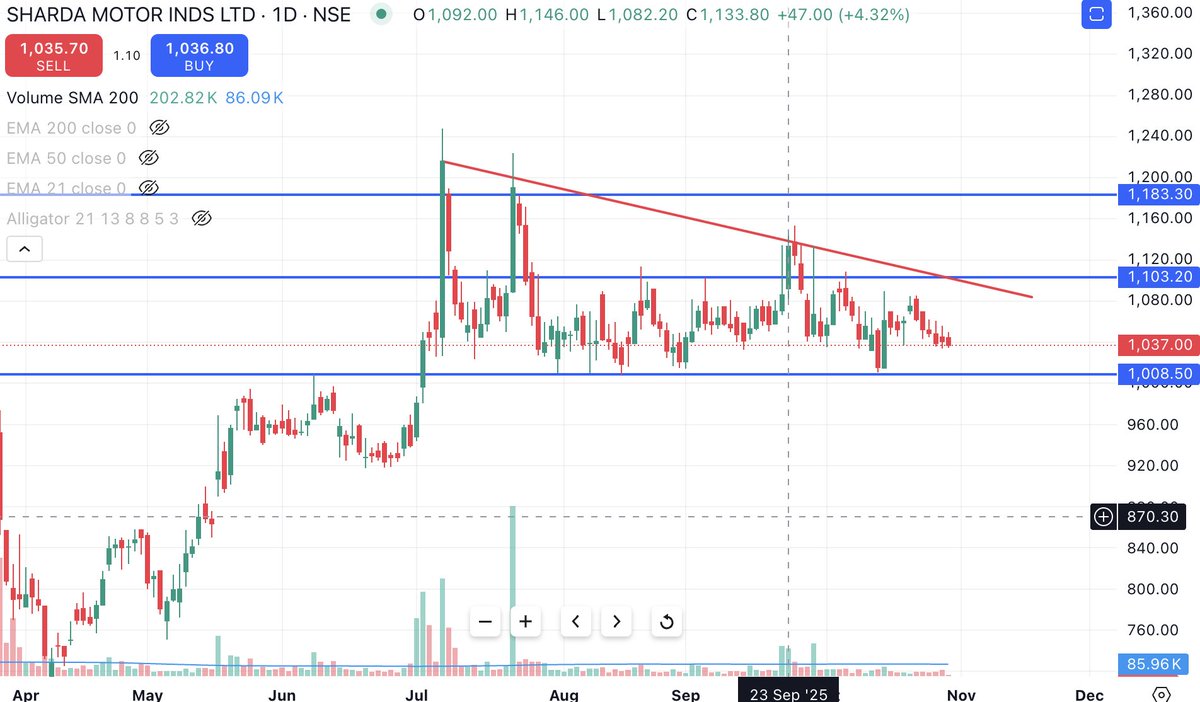 ThePitchTalks's tweet photo. SHARDA MOTORS!
Trade is on! 💥
I dont analyse copy paste stocks!
Baad me bolna mt, share baagte nahi.
#StockMarket https://t.co/jvJXs4claX