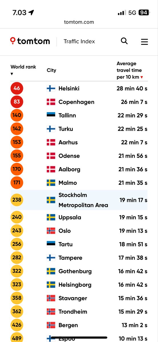 <a href="/ramilappalainen/">R.Lappalainen 🇫🇮🇸🇪🇪🇺🇺🇦</a> Aina yhtä ajankohtainen world traffic index, Helsinki erottuu joukosta ylivoimaisen huonona verrattuna naapurimaihimme.

Tämä vaikuttaa täysin tietoiselle valinnalle💁‍♂️

tomtom.com/traffic-index/…