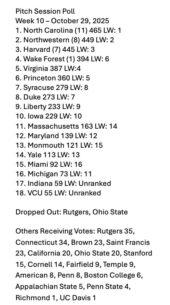 Week 10 PitchSessionPodcastPeoplesPoll is out!

Big welcome to <a href="/IndianaFH/">Indiana Field Hockey</a> and <a href="/VCURamsFH/">VCU Field Hockey</a>.

Happy trails to Rutgers and Ohio State.