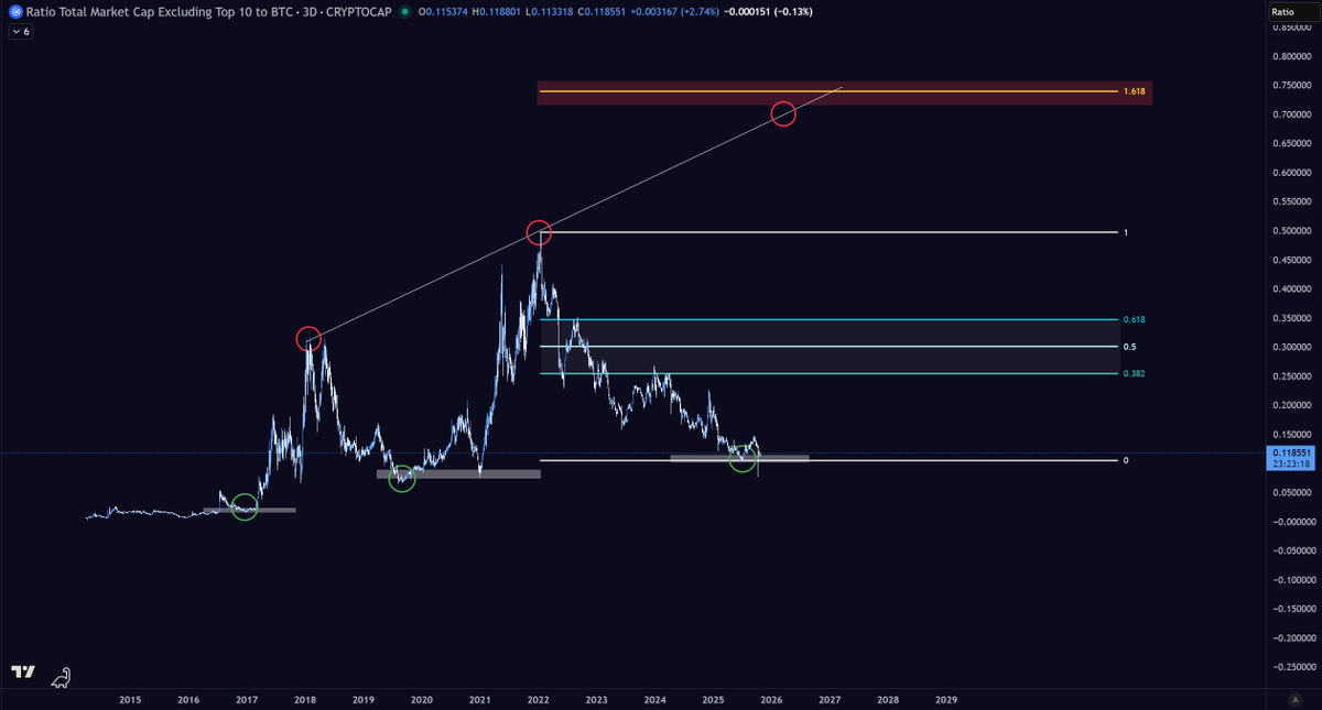 diguionct's tweet photo. I can't literally understand how people think this doesn't make a higher high since for +10 years this literally prints a higher low and higher high EVERY cycle

"Bull market is over" "There wont be no alt season" sure buddy, you are gambling, not making predictions based on history

Otherwise it would be Illogical to assume that we do not have AT LEAST a run to the mid range of this chart (~0.3)

"This time is different, we have institutions" sure, even if that is the case, we should at least run to the mid range as I previously said, unless you assume that greed as left the space entirely 

Also, if you really want to know, grok puts the chance of institutions stopping OTHERS/BTC from making new highs at 15%

So, even if this "no alt season" guys end up being right, its not merit nor skill, is luck based, because it was never in the charts

And let's be honest they probably called the top at least 10 times before actually calling "the" top

Hope this makes sense and if data is correct, I will see you at new highs by early next year