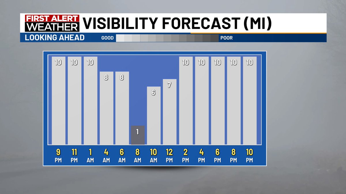 Areas of fog are possible on Thursday morning. Use extra caution during the morning commute!