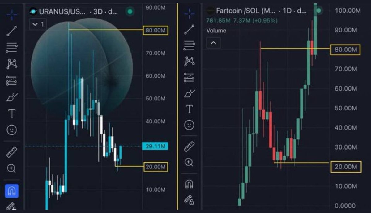 Huge cup and handle formation forming on the longer TFs forming on $Uranus. 

QT ending and QE money printer ripping. 

The path to 1B+ won’t be a straight line and many will capitulate on the way up. Only those with true conviction will survive. 

Ask your self , is your mind ,