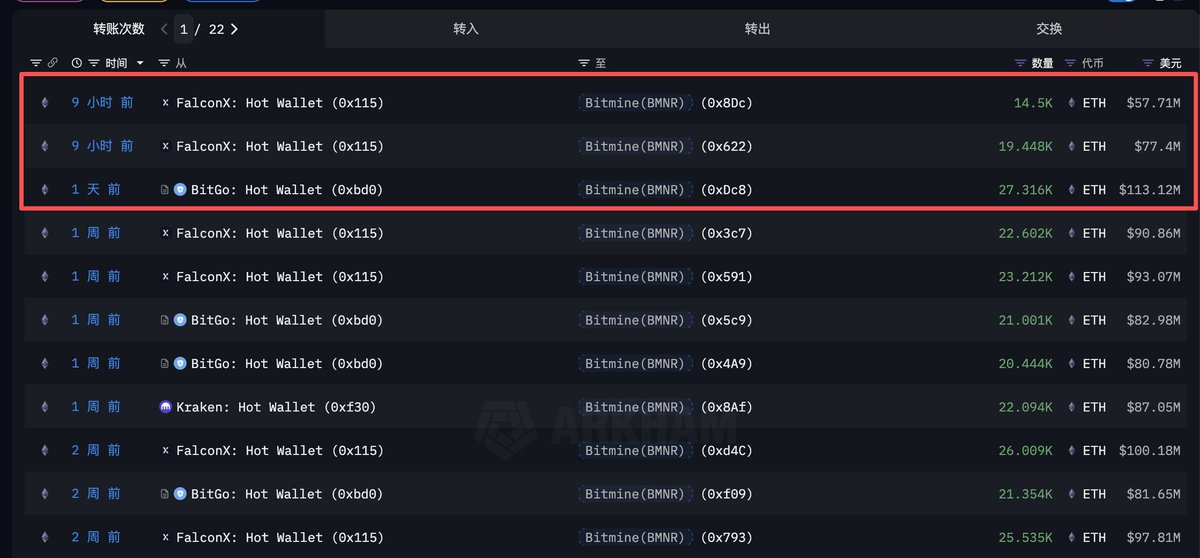HashNewsHK's tweet image. 巨鲸操作(Whale Movements Alert)
Bitmine以太坊大手笔交易&lt;-&gt;Bitmine在9小时前从FalconX处接收了33,948 ETH,市值达1.35亿美元。
本周通过BitGo和FalconX增持了61,264 ETH,总价值达到2.48亿美元。
$ETH #Ethereum #BitGo #FalconX #Cryptocurrency #Blockchain