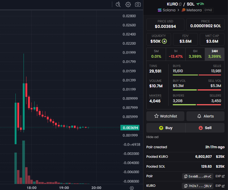 0xErv's tweet photo. Kuroro Beast, lead by @kurorosage just put on an absolute master class on how to screw over their holders lmao.

Had people stick with the project for 4 years, had people stake for 2 years. Migrate to 2 different chains. Would go months without updates. Just decided to stealth launch their tge (who tf does that?) with zero marketing on Believe app of all places. Launched without a working game after 4 years, zero flywheel in place.

Thing got sniped to the high heavens. Sage completely silent in discord. Airdrop for day 1 stakers worth around $100 right now.

GG