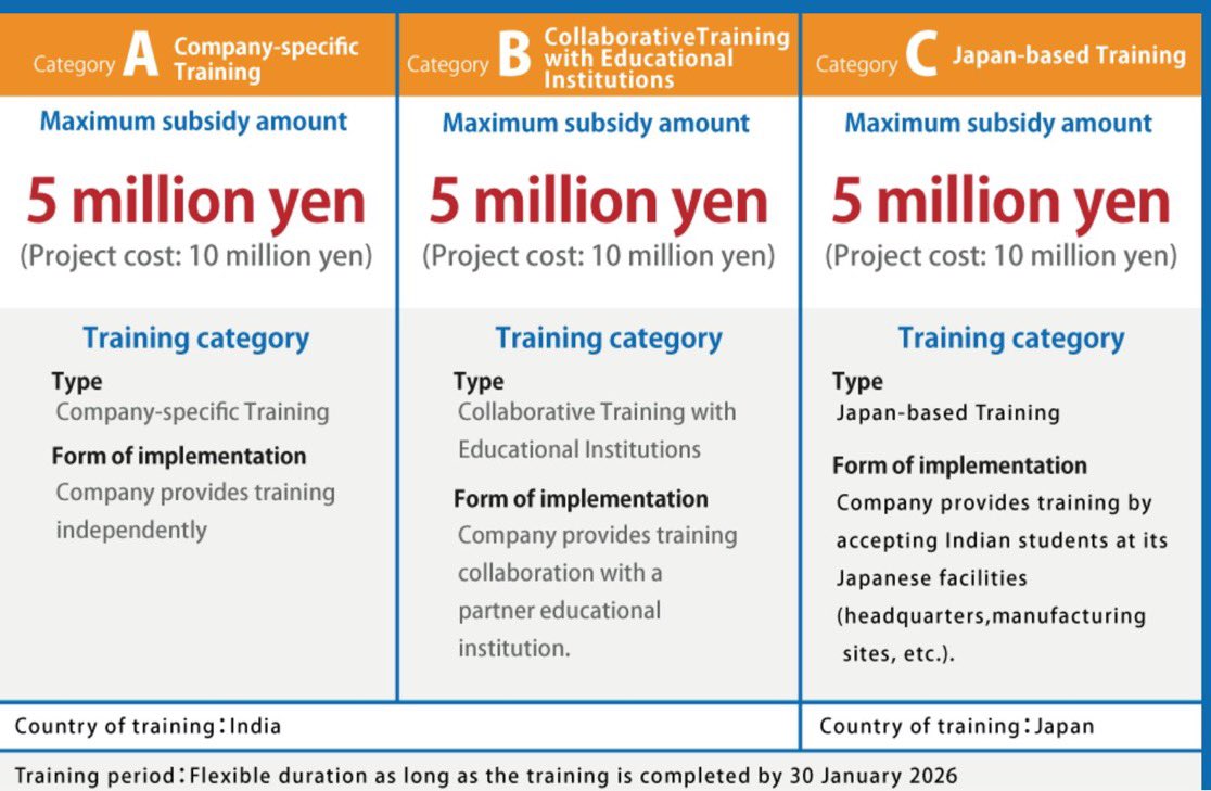 nBwQSzmg3qU2ysd's tweet image. 日本政府が、インド人を対象に特別に訓練する企業に対して最大10万ドルの補助金プログラムを開始しましたってなんこれ⁉️