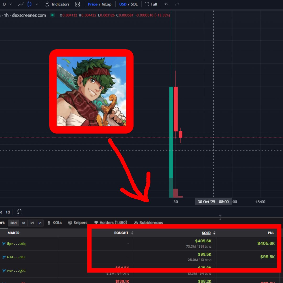 Mepo2000's tweet photo. 🚨JUST IN🚨

KURORO stealth TGE - TLDR ⤵️

3M FDV (?)

Token on Solana (??)

Drainer Link on Dexscreener (???)

Pump &amp; Dump Chart (????)

Sus Wallets profiting 500k (?????)

This may win the award as WORST TGE for a Web3 Game EVER.

Hard Award to win but they did their best, GGs https://t.co/cp9L2yfXM8