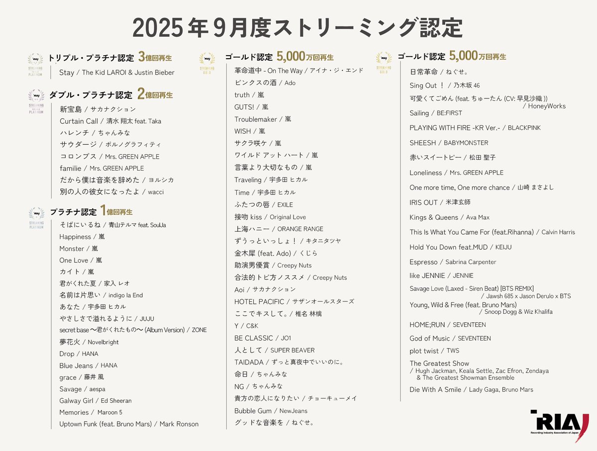 2025年9月度 #ストリーミング認定 公表🔔

今月は79作品が新たに認定されました🎉
🔗riaj.or.jp/data/st/